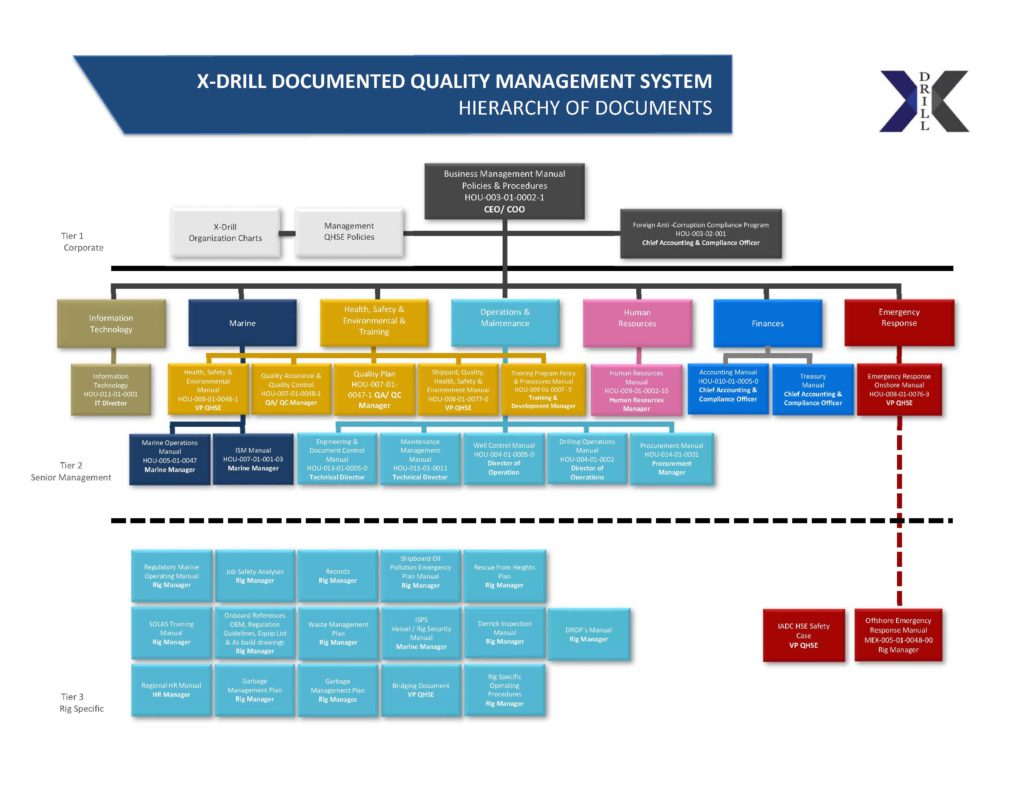 Qms Hierarchy Of Documents Drill Ships Houston Tx